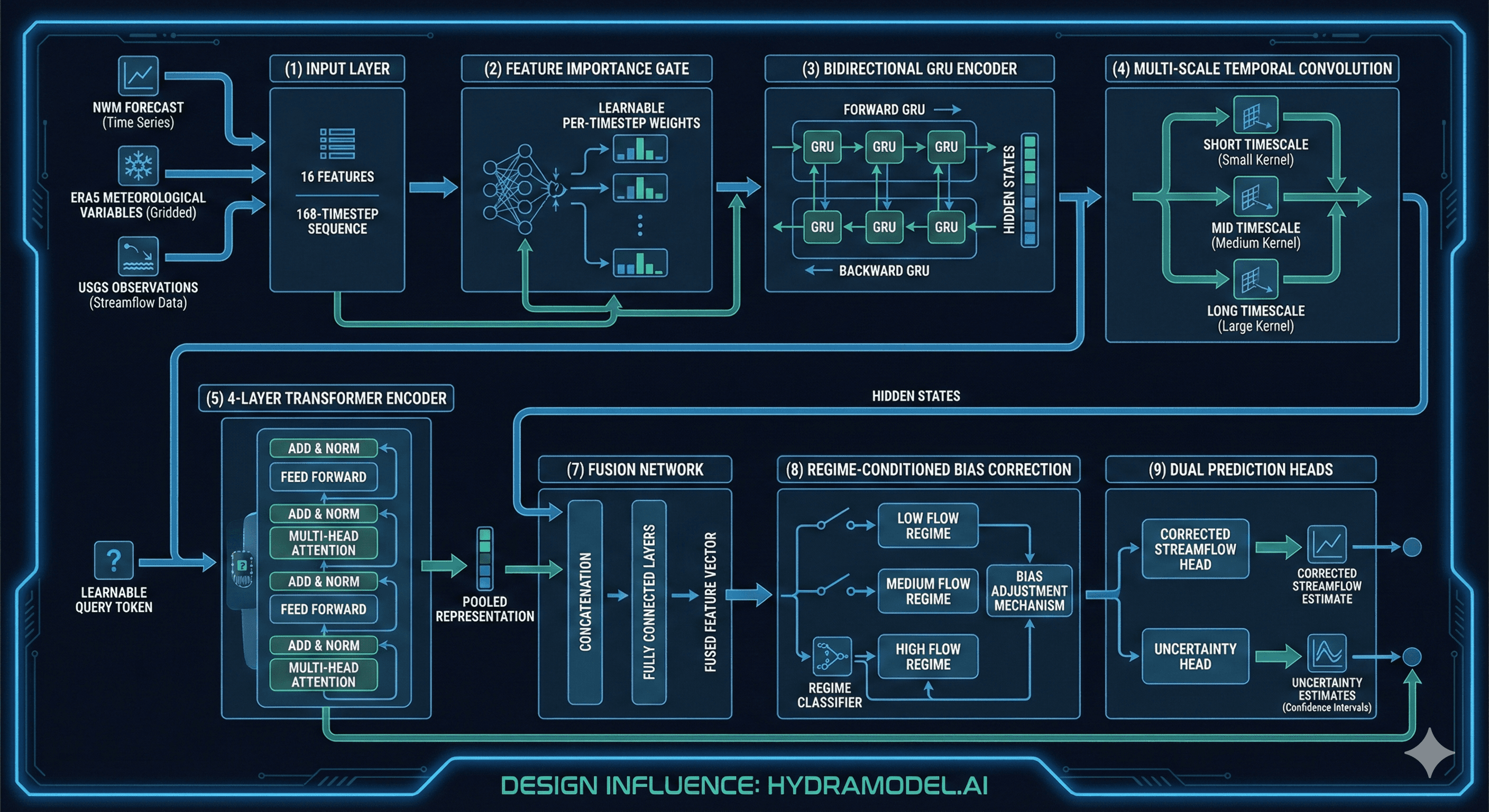 Hydra v3 architecture diagram showing the GRU-Transformer hybrid pipeline